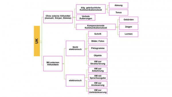 Abb.2: Formen und Hilfsmittel (HM) in der UK (METACOM© Annette Kitzinger)